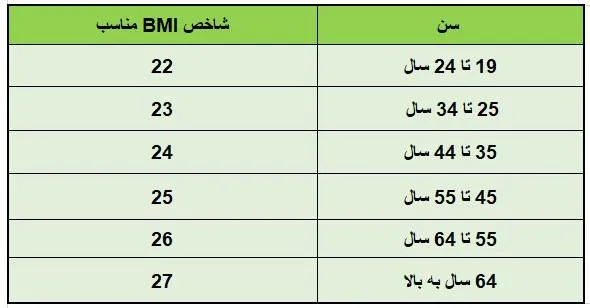 جدول bmi در سنین مختلف