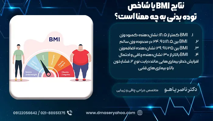 نتایج محاسبه BMI یا شاخص توده بدنی به چه معنا است؟