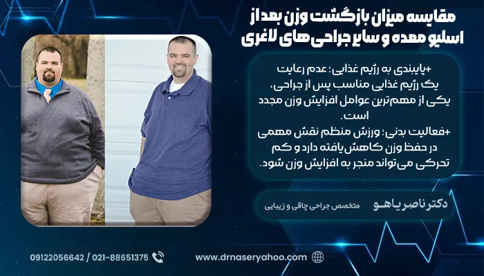 مقایسه میزان بازگشت وزن بعد از اسلیو معده در مقایسه جراحی های لاغری با اسلیو معده