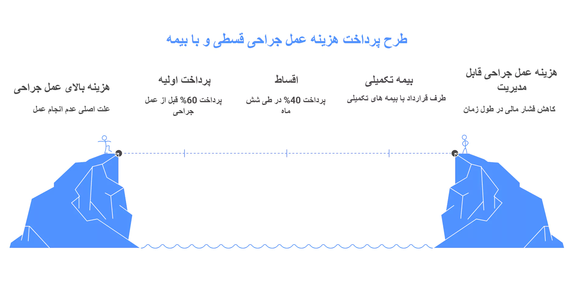 شرایط عمل اسلیو معده اقساطی دکتر یاهو